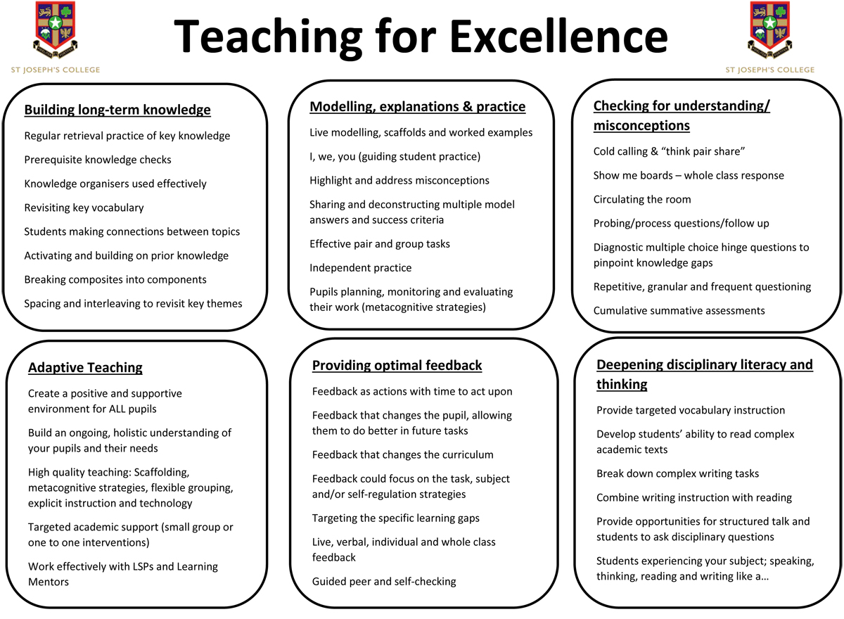 Teaching and Learning at St Joseph's College is based around the Teaching for Excellence framework. This framework is used to create a shared understanding of high quality teaching.